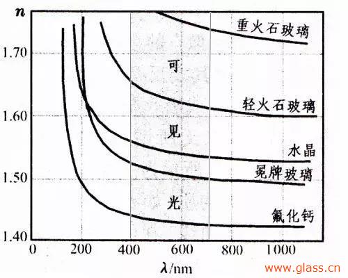 光學玻璃的幾大重要參數(shù)簡介