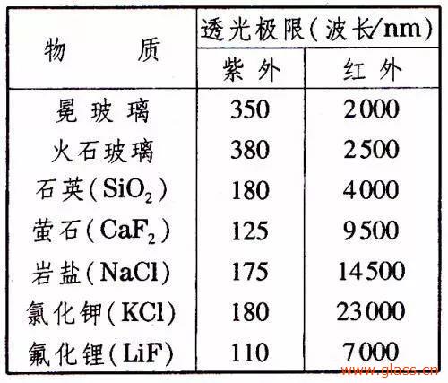 光學玻璃的幾大重要參數(shù)簡介